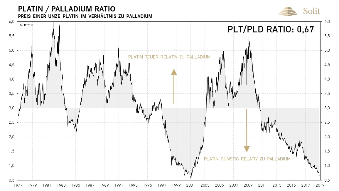 Platinkurs in Form des Platin-Palladium-Ratios Platinkurs in Form des Platin-Palladium-Ratios
