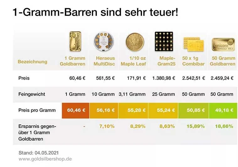 1 Gramm Barren sind teuer 1 Gramm Barren sind teuer