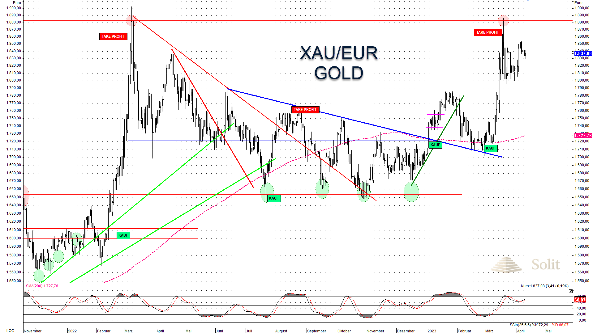 Goldpreis in Euro fast auf Allzeithoch