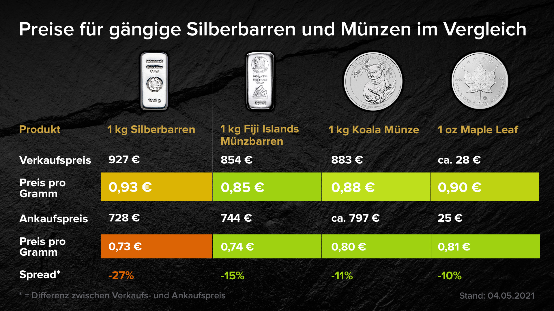 Prices for common silver bars and coins in comparison
