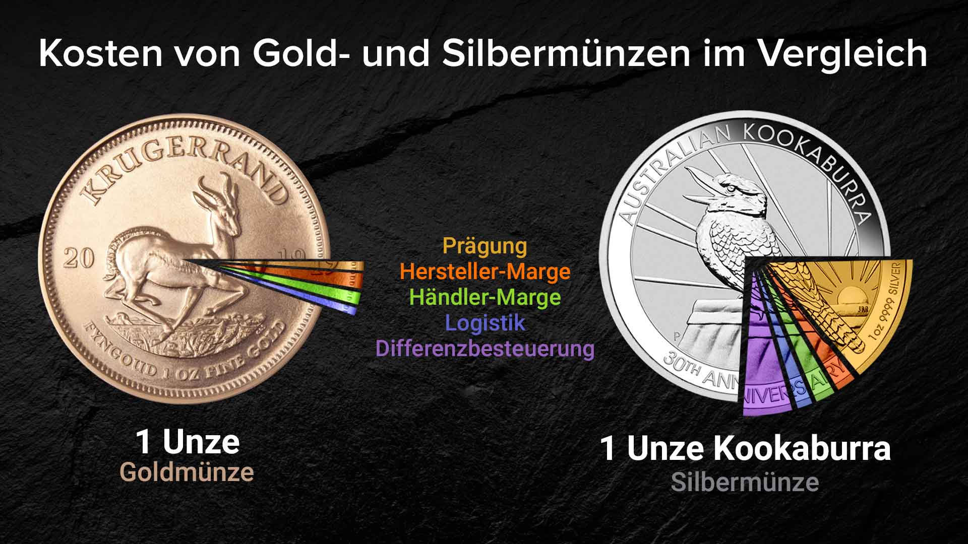 Kosten von Gold- und Silbermünzen im Vergleich