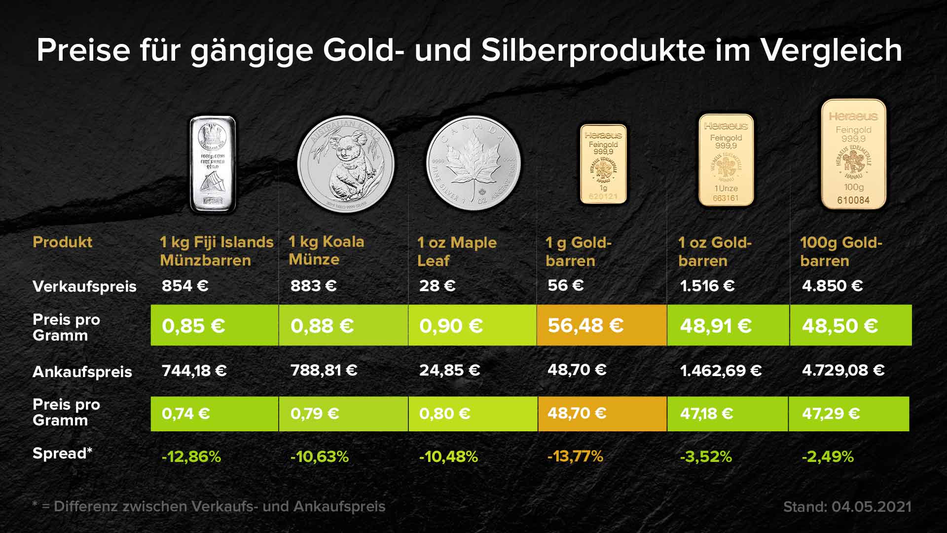 Preise für gängige Gold- und Silberprodukte im Vergleich
