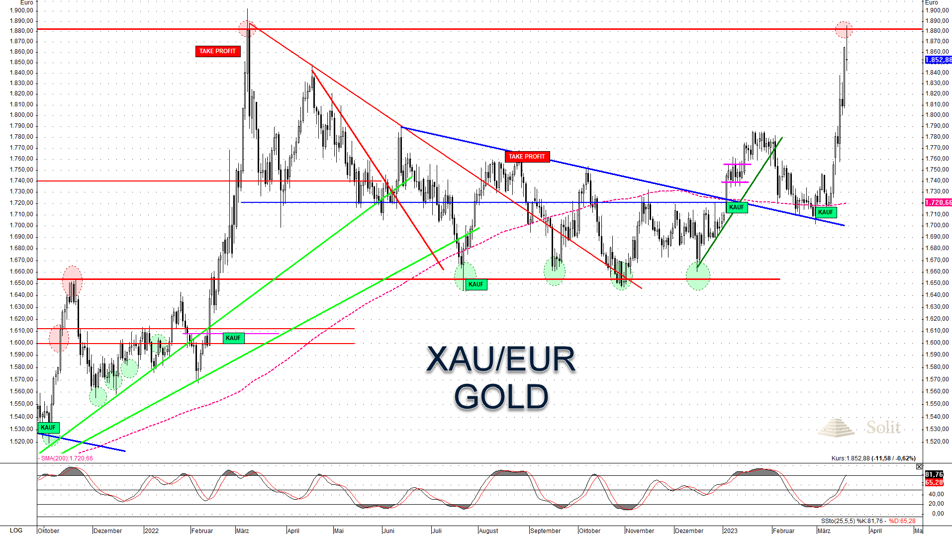 Goldpreis in Euro fast bei Allzeithoch