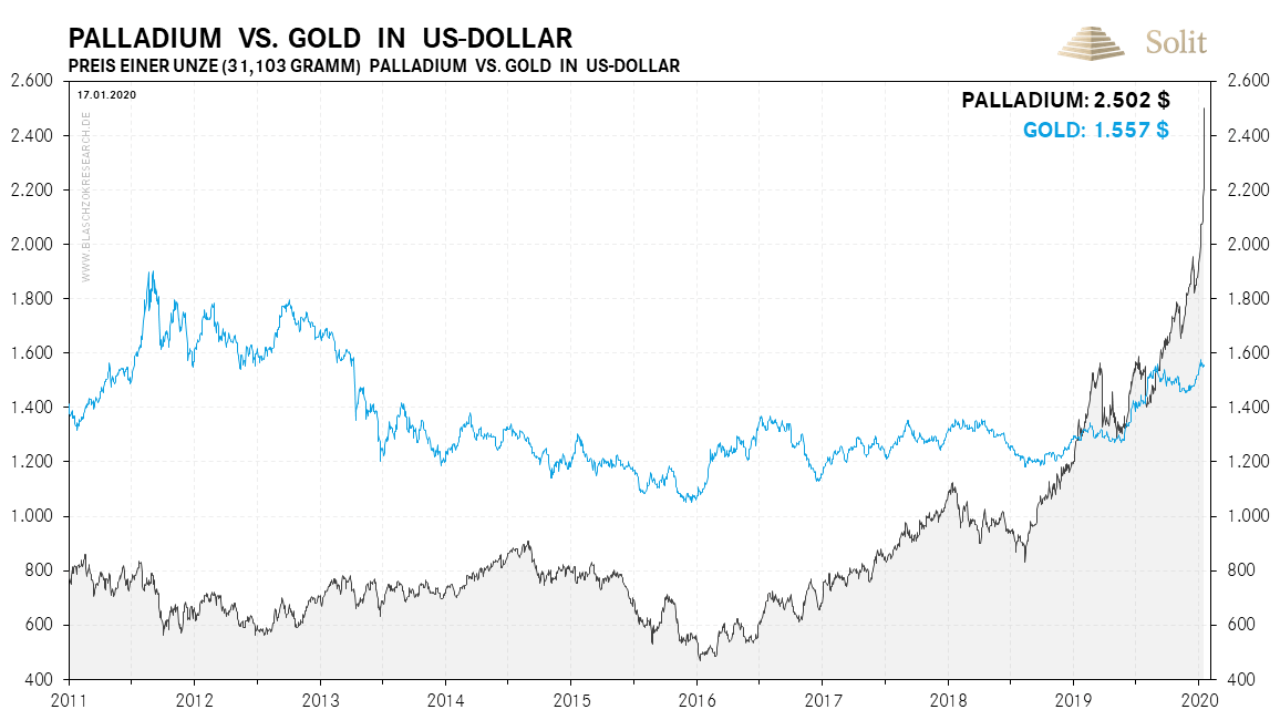 Palladium vs. Gold in USD