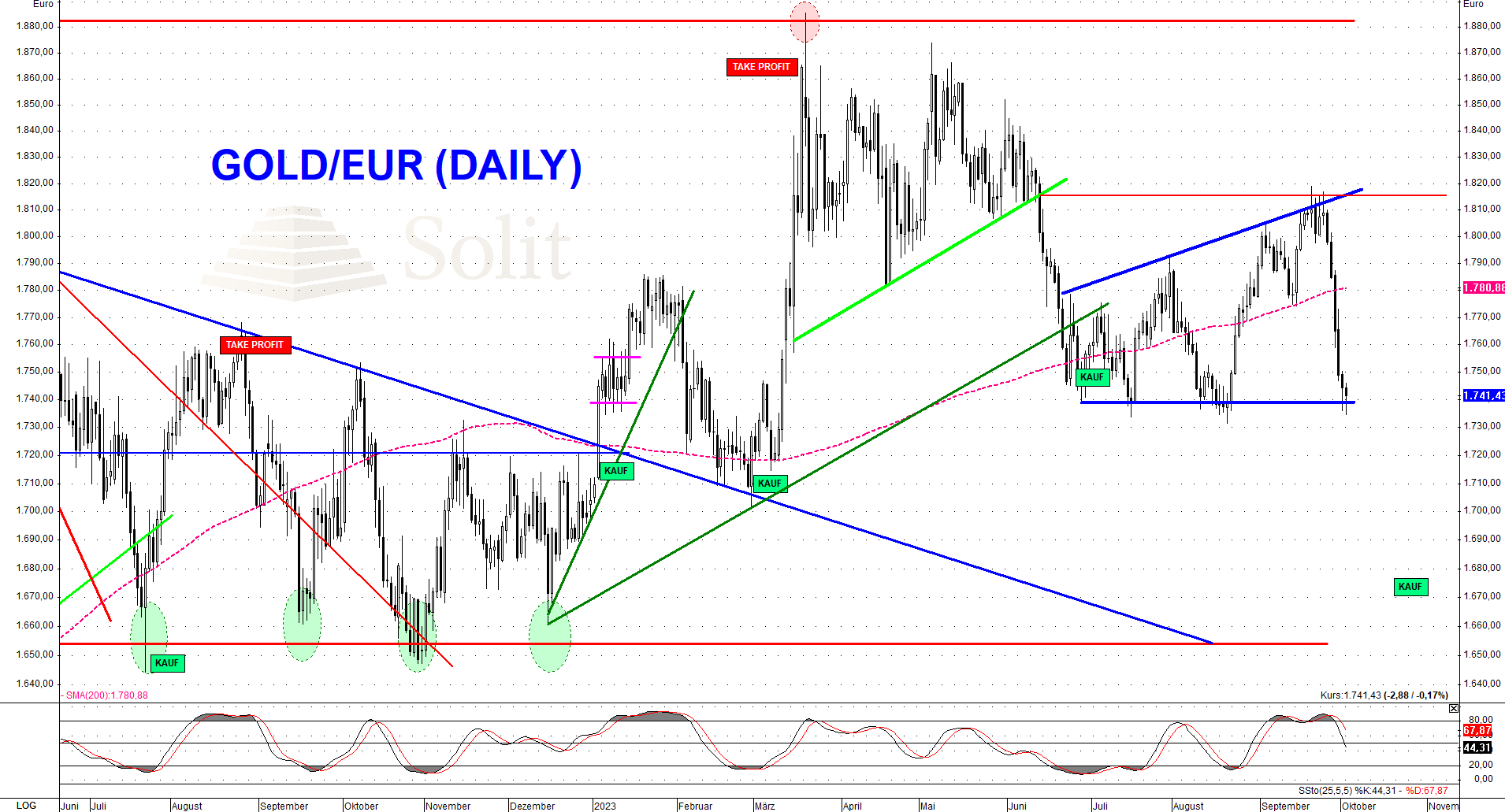 Gold in Euro