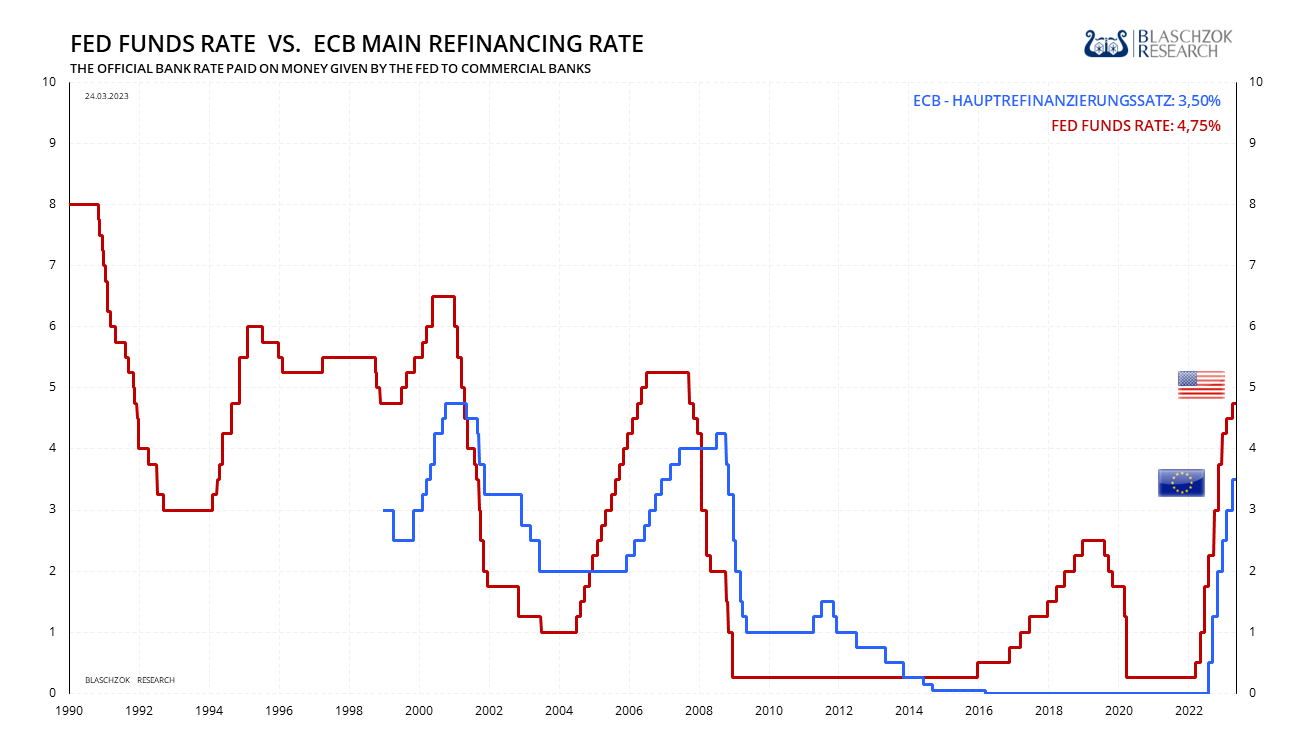 EZB und Fed haben Zinsen angehoben