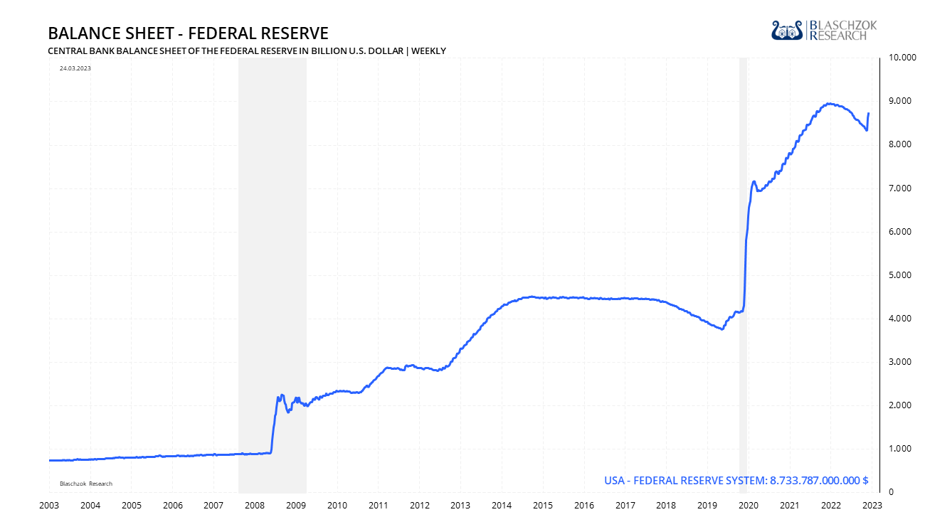Fed druckt seit 2008 Geld