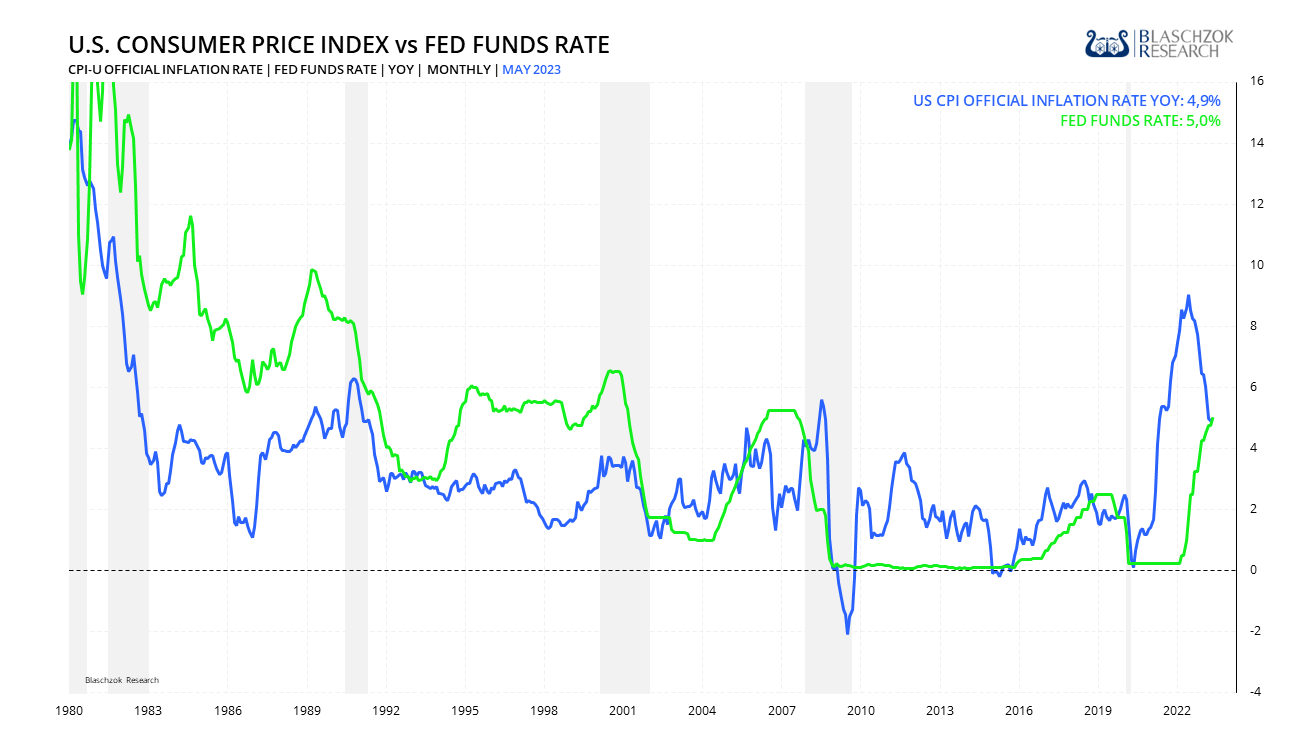 US-Leitzins wieder über Inflationsrate