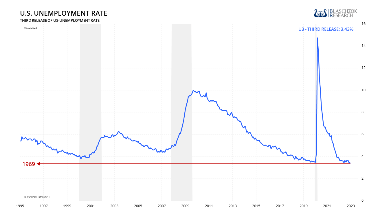 Entwicklung US-Arbeitslosenquote