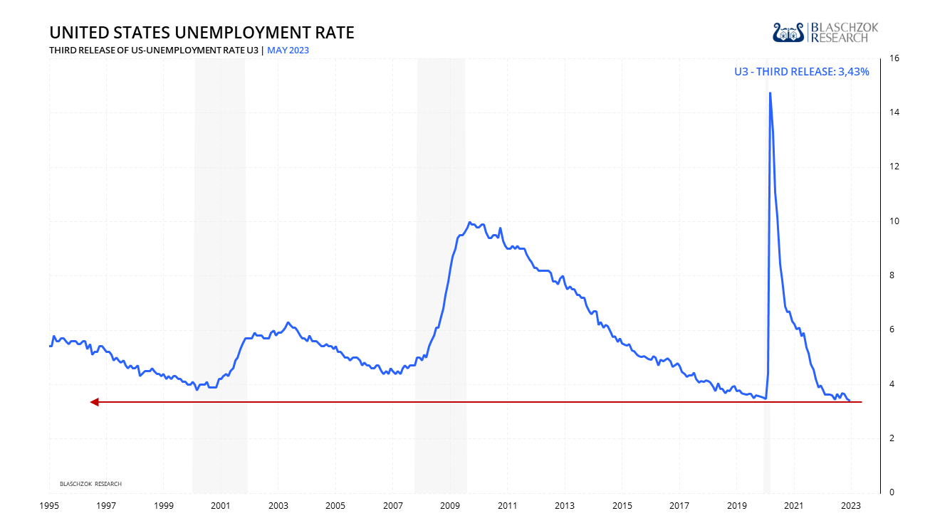 offizielle Arbeitslosigkeit in USA auf niedrigem Niveau