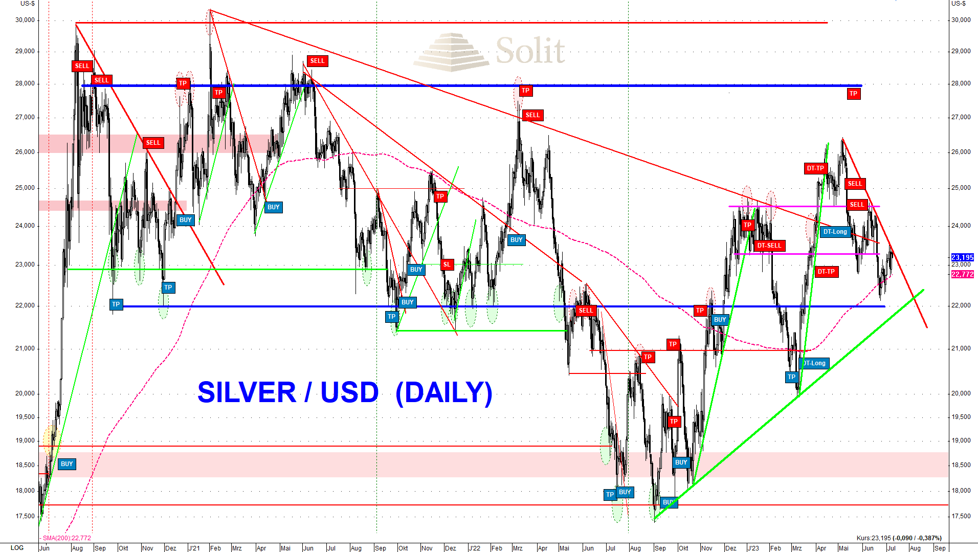 Silber / USD (Daily)