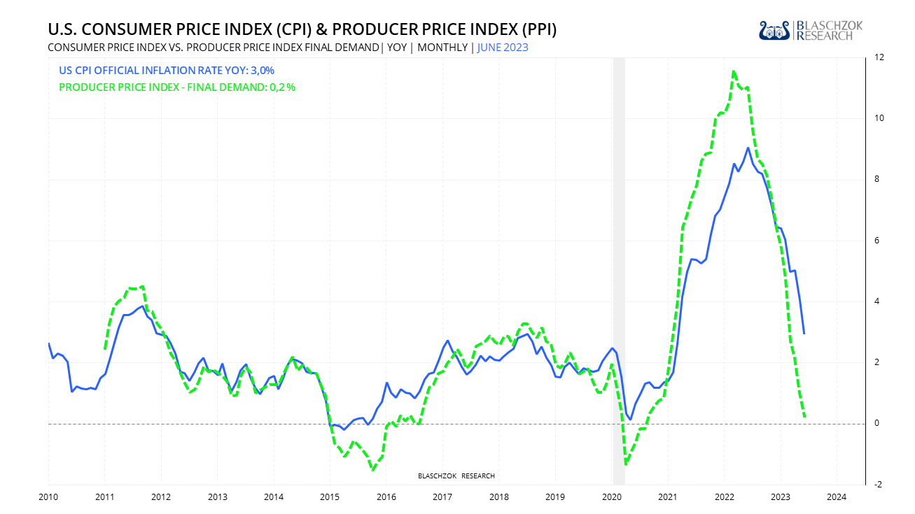 Produzentenpreise dürften bald sinken