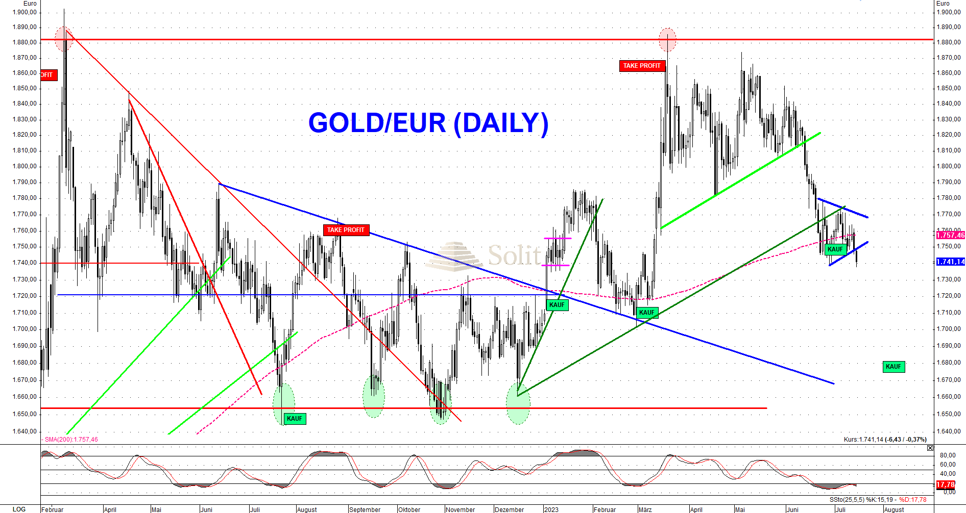 Goldpreis in Euro gefallen