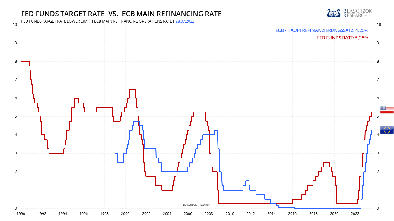 Fed und EZB haben Leitzinsen erhöht