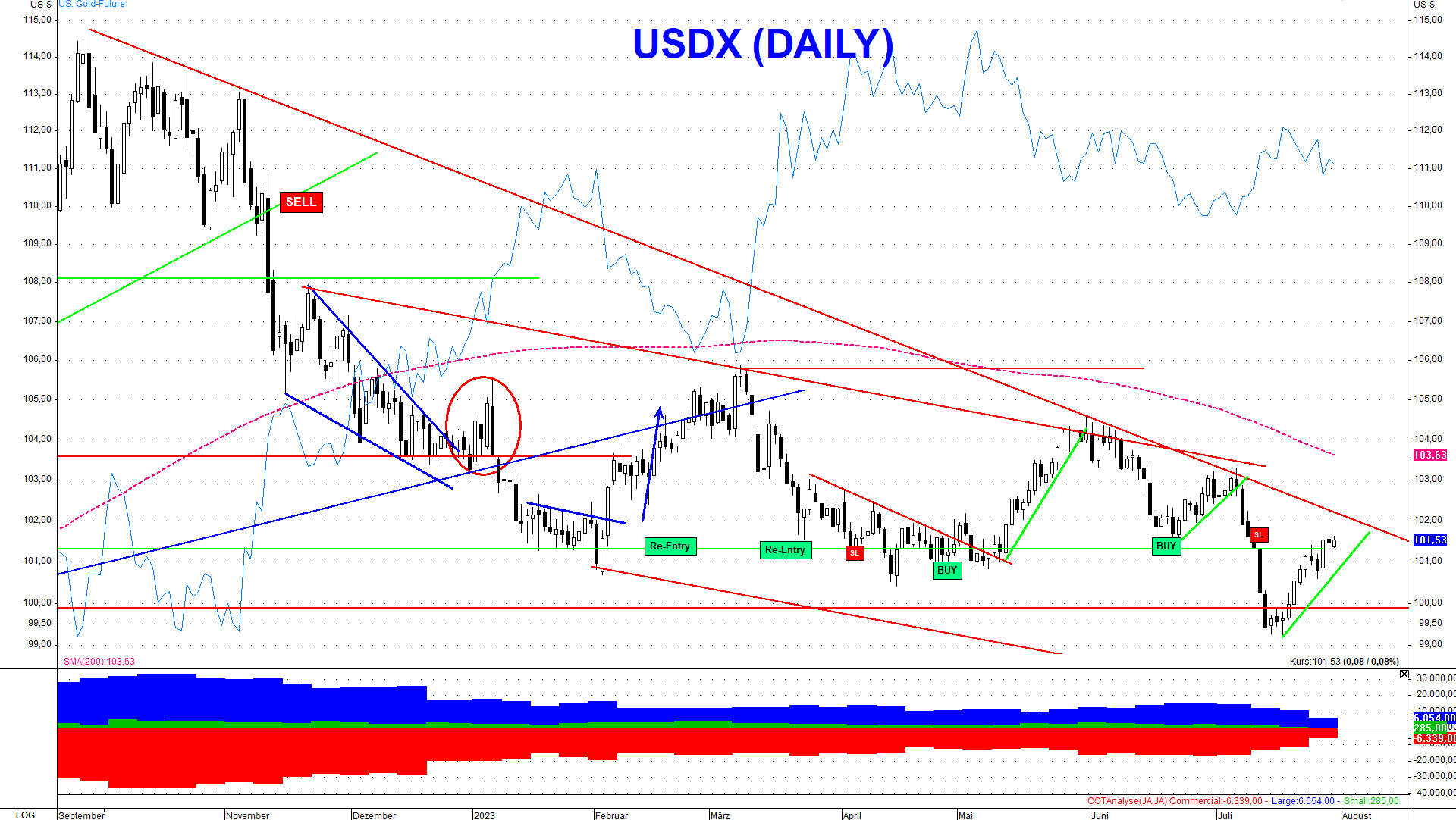 US-Dollar wieder im Abwärtstrend