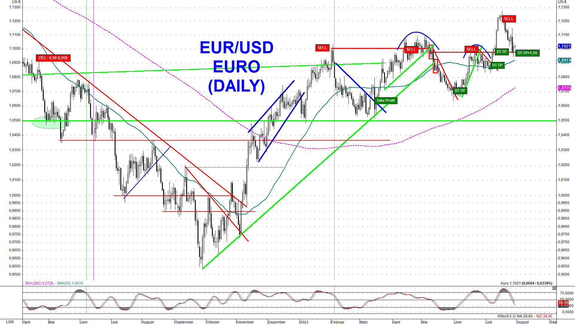 Euro fiel zurück