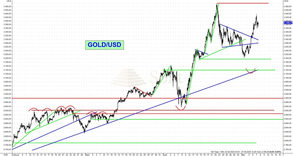 Gold/USD