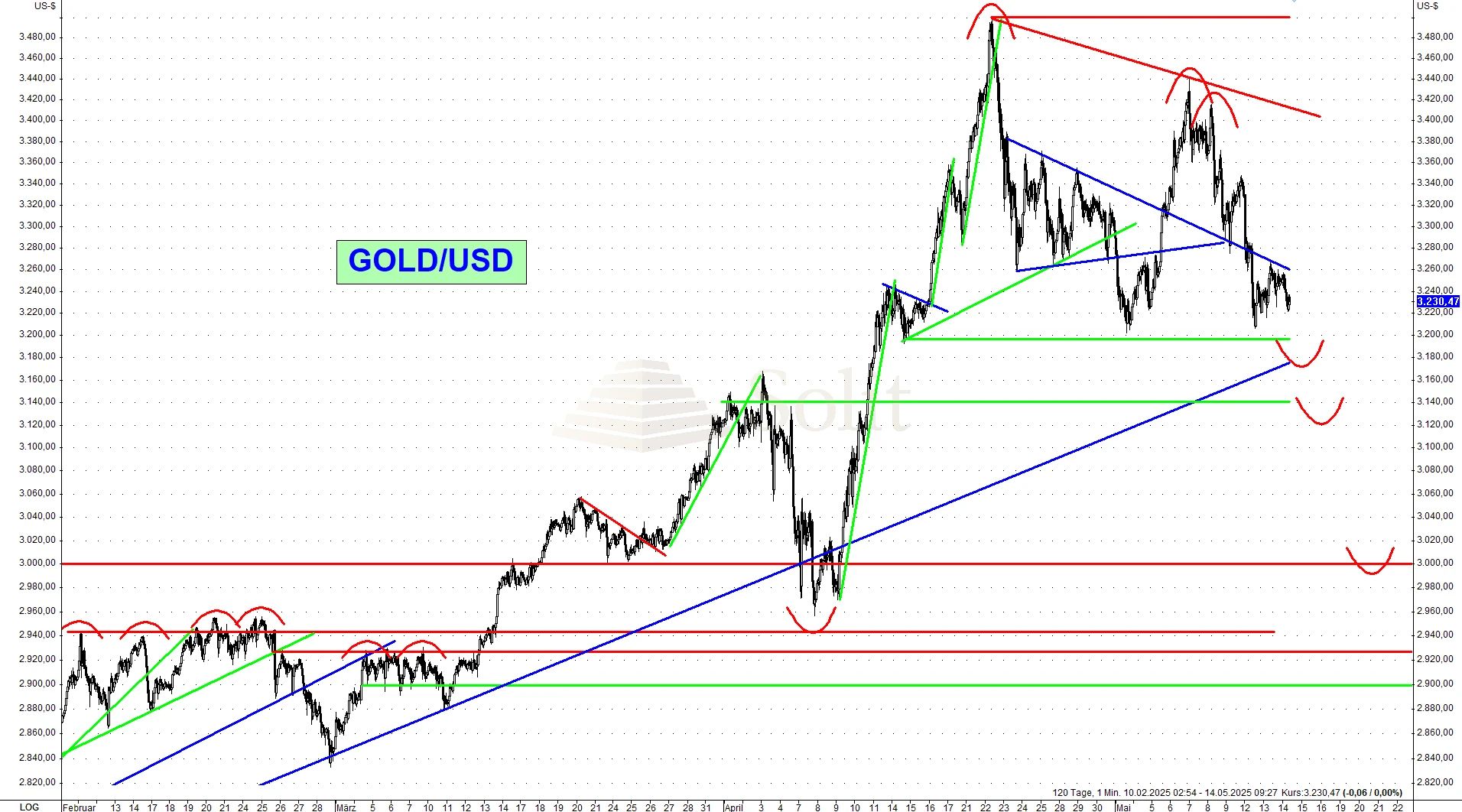 Der Goldpreis handelt bereits wieder nahe seinem Allzeithoch bei 3.500 Dollar