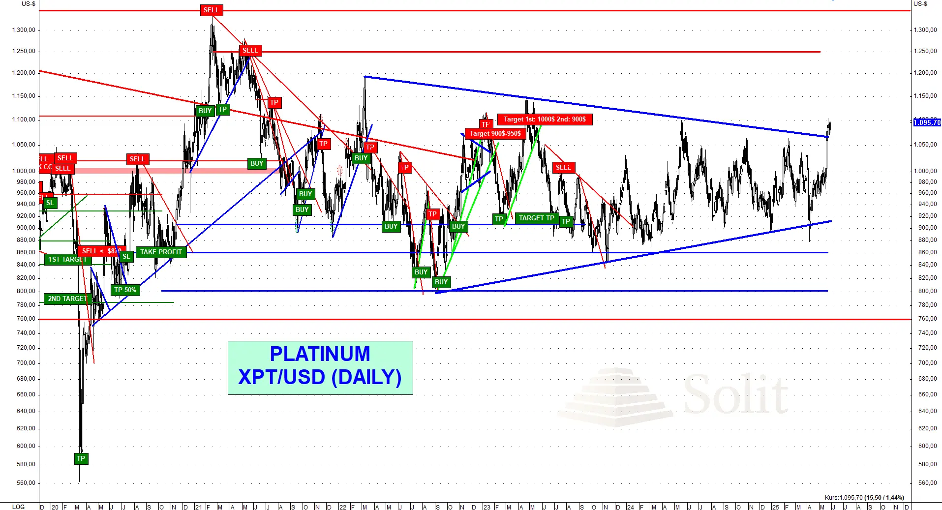Platin Daily