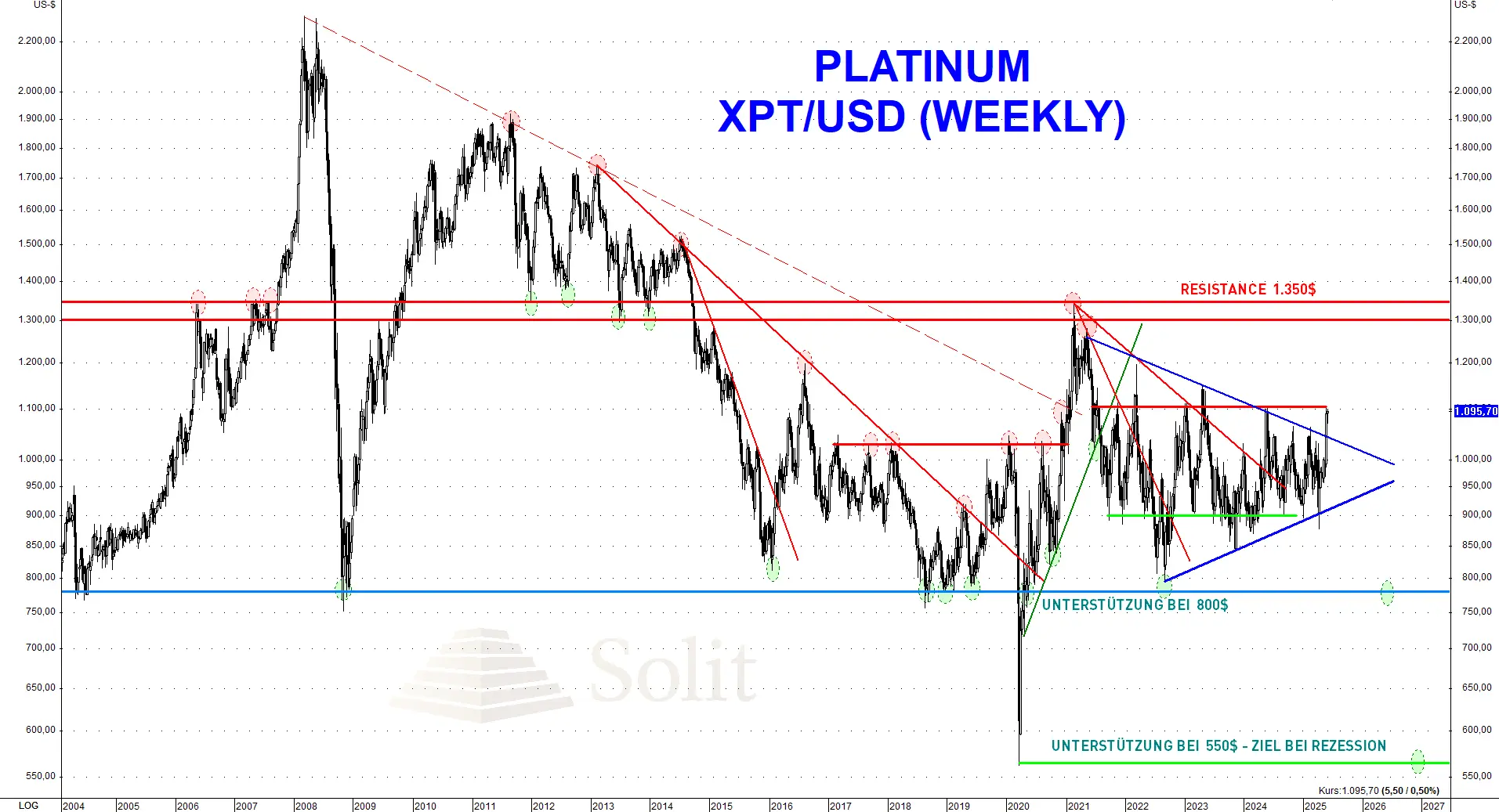 Platin Weekly