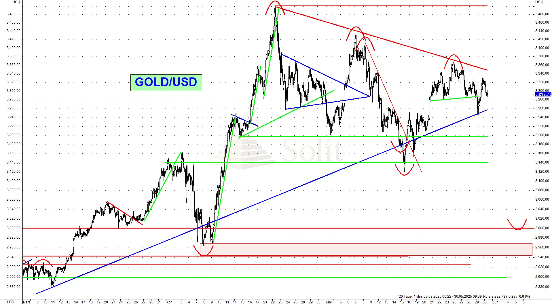 Gold/USD