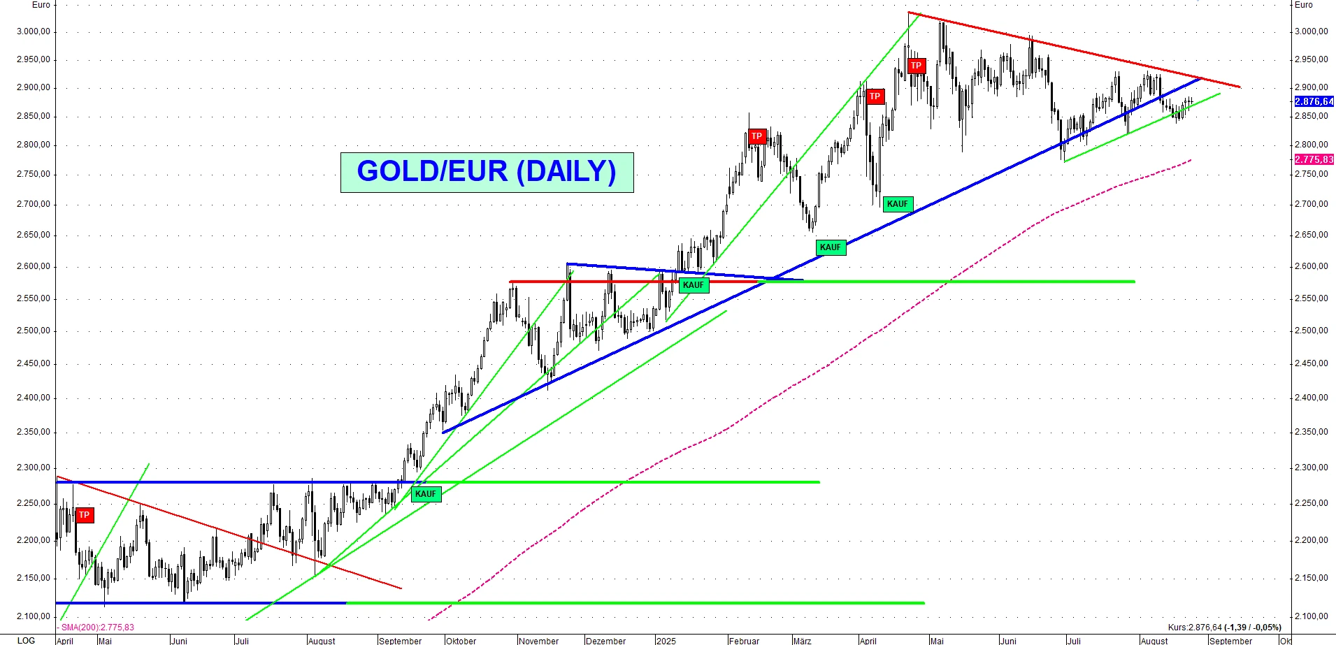 Gold-Euro