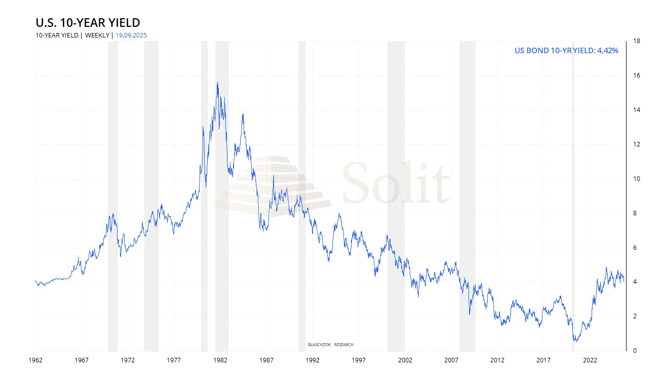 Chart: 10-year-yield