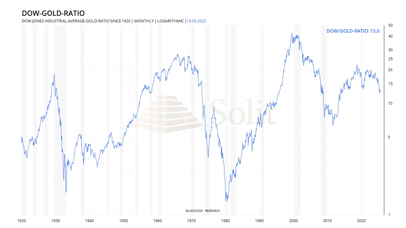 Chart: Dow-Gold-Ratio