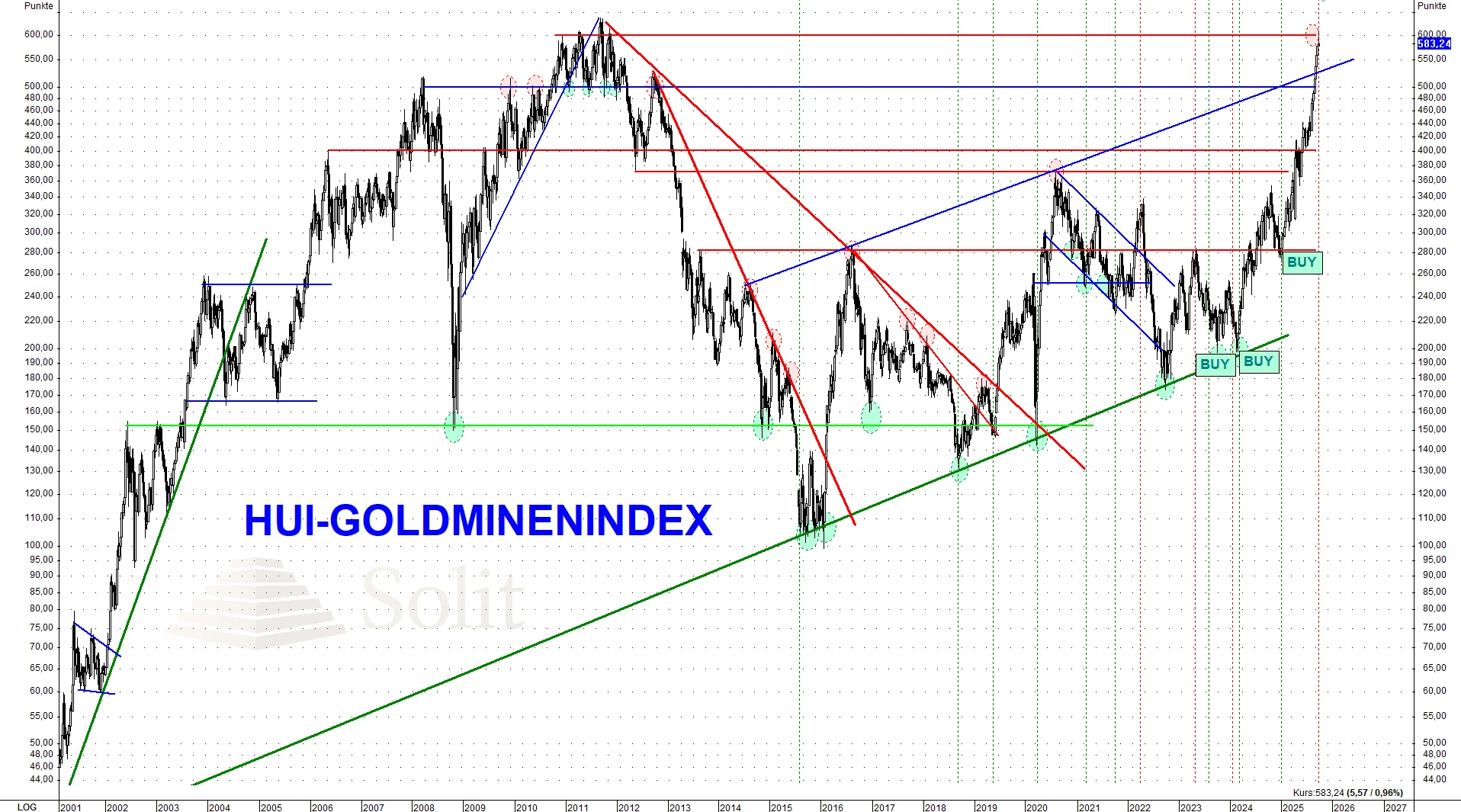 Chart: Goldminenindex