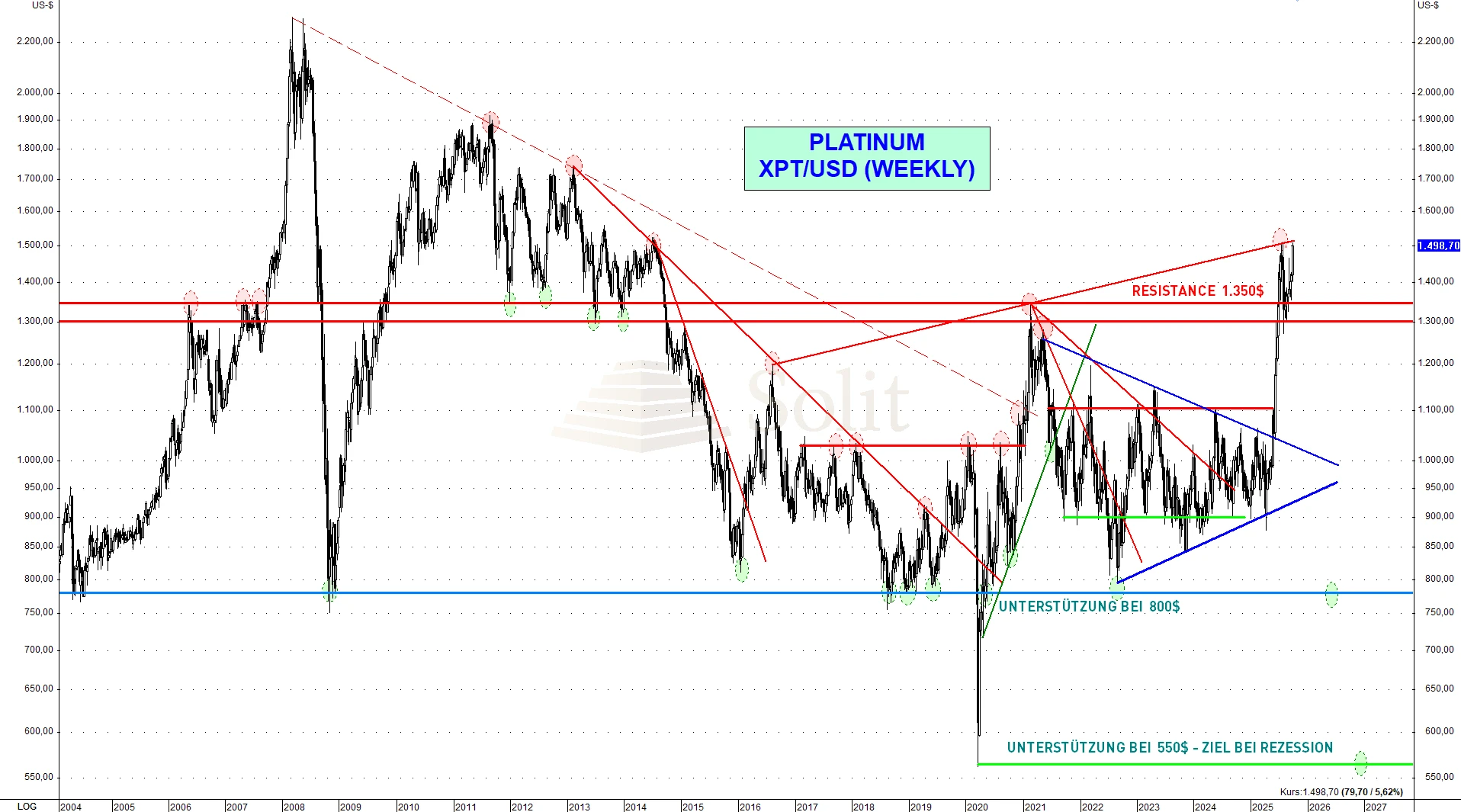 Chart: Platin-Weekly