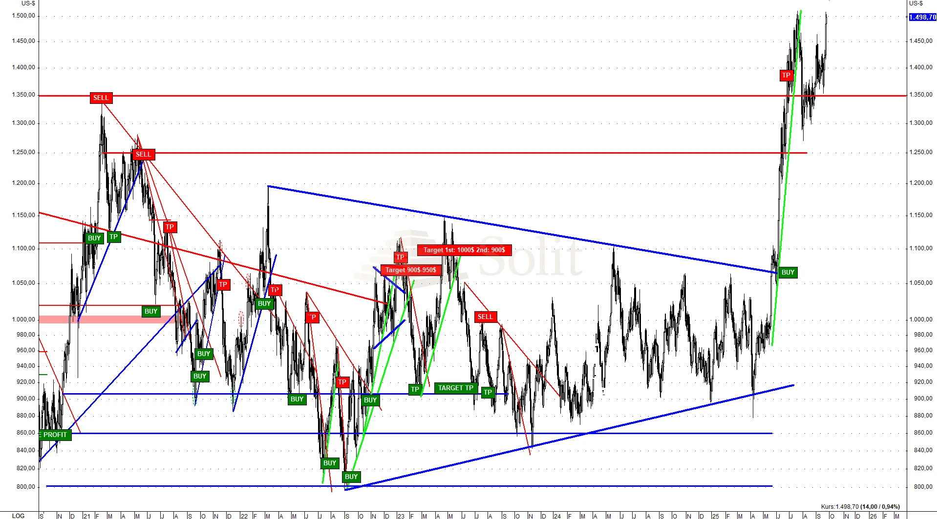 Chart: Platin
