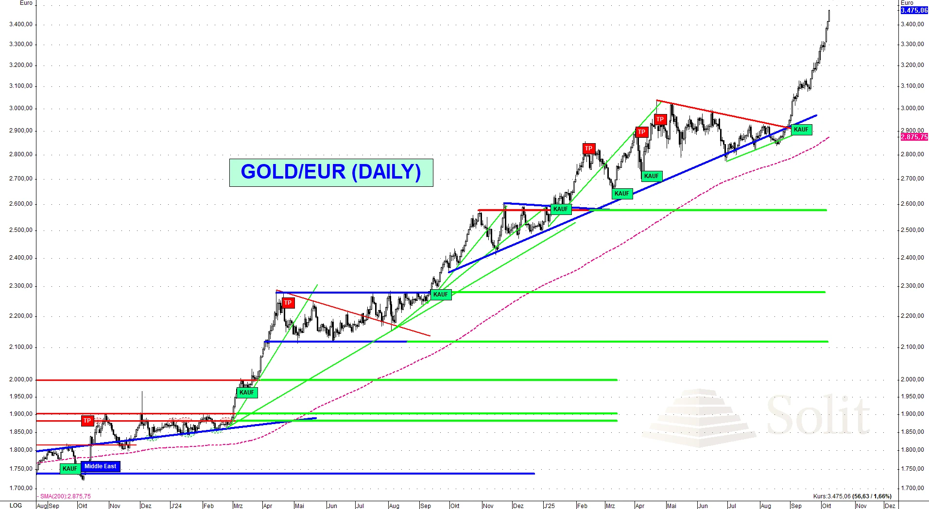 Gold-Euro