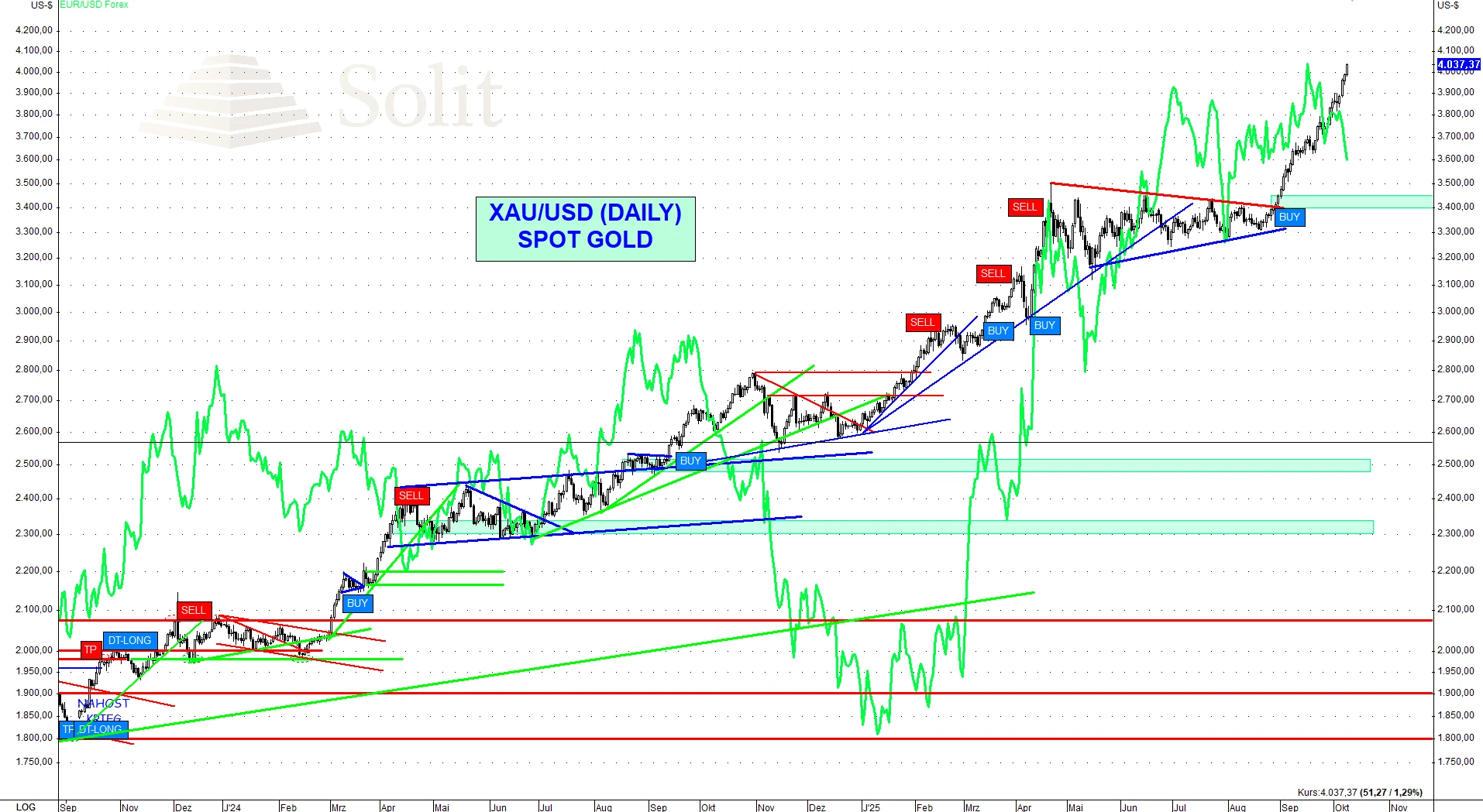 Gold/USD