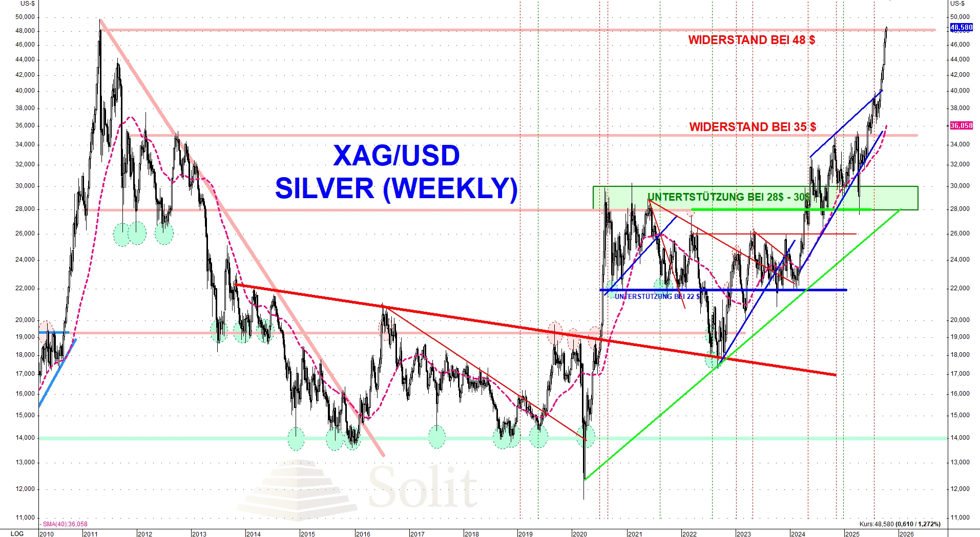 Silber/USD