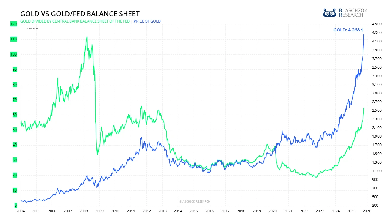 Gold Balance Sheet
