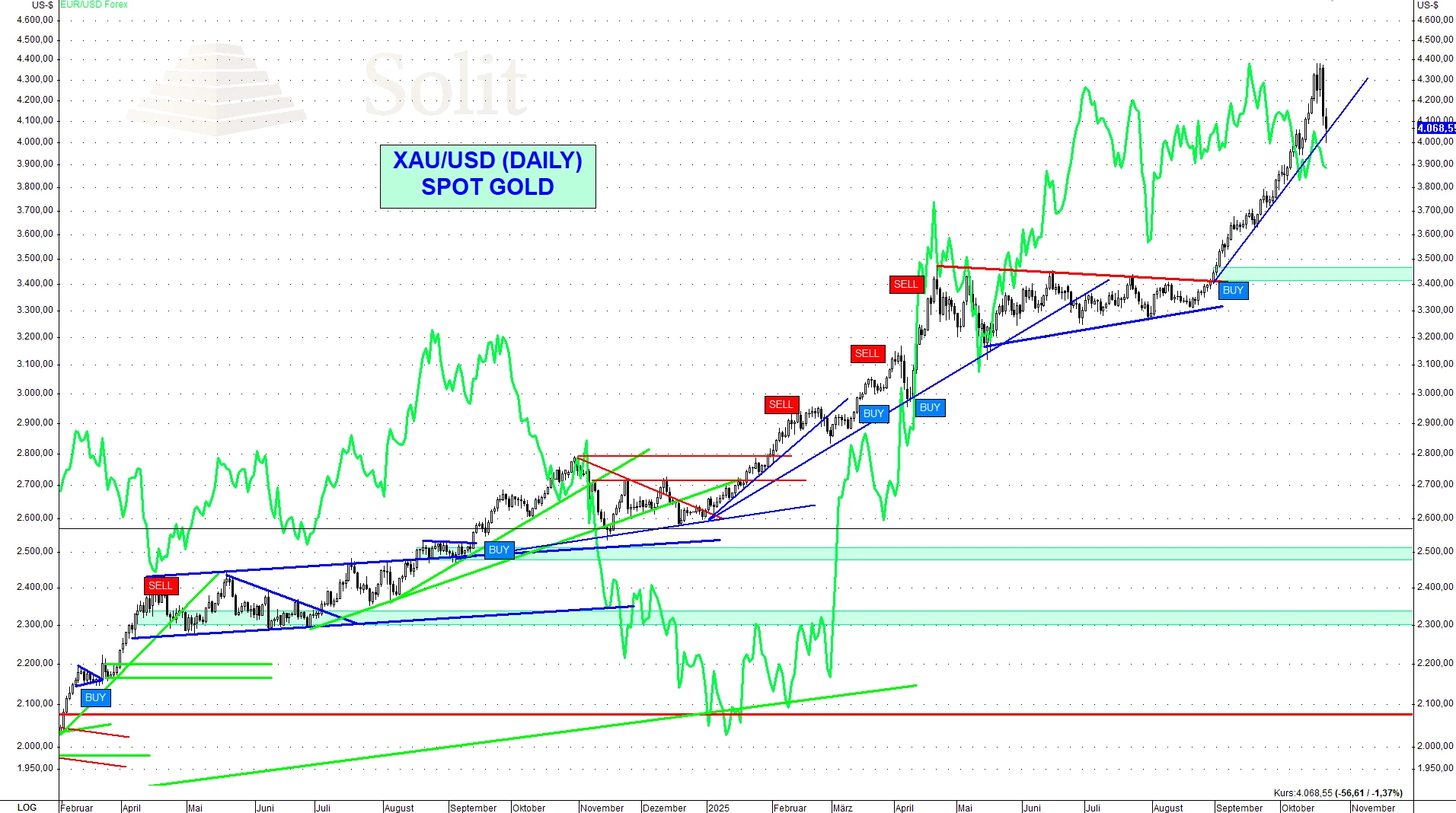 Gold USD Daily