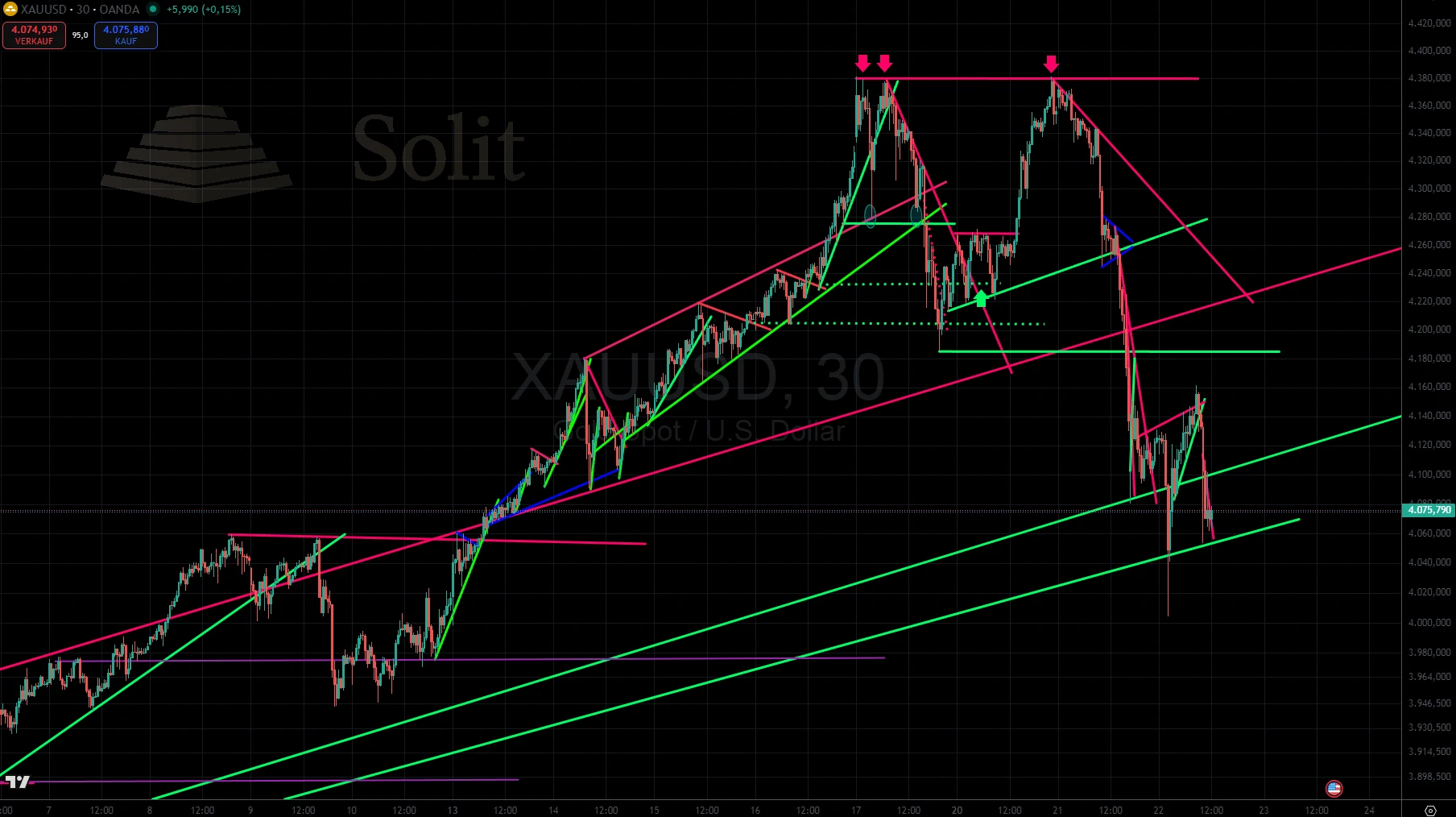 Gold USD