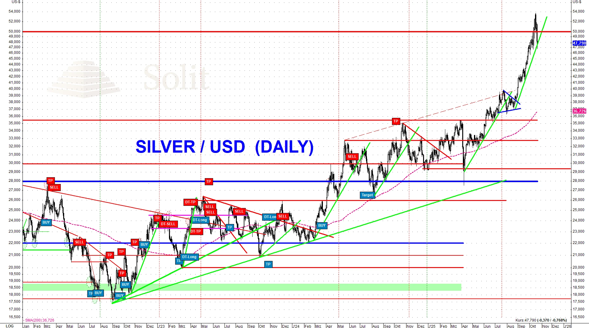 Silver USD Daily