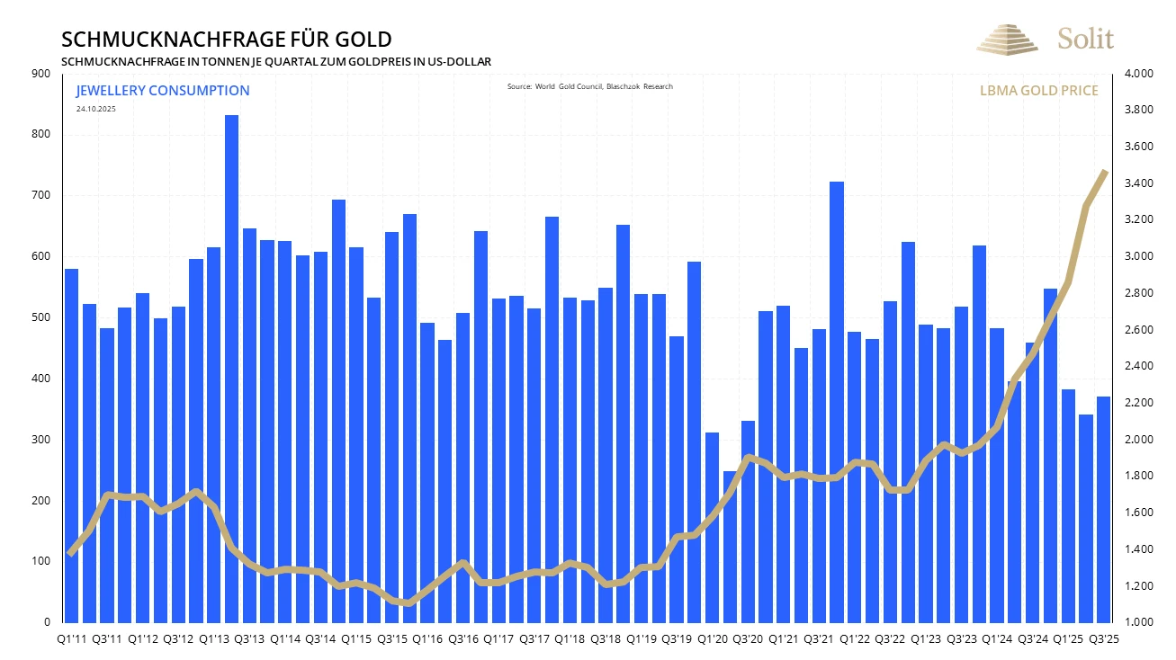 Schmucknachfrage Schmucknachfrage