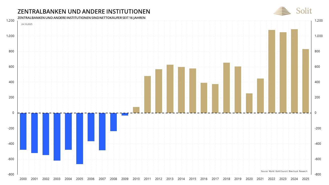 Central Bank Demand Central Bank Demand