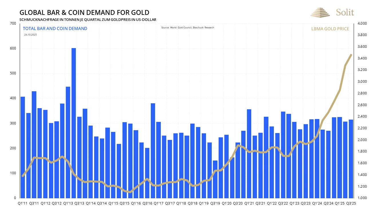 Globale Nachfrage Global Bar & Coin Demand