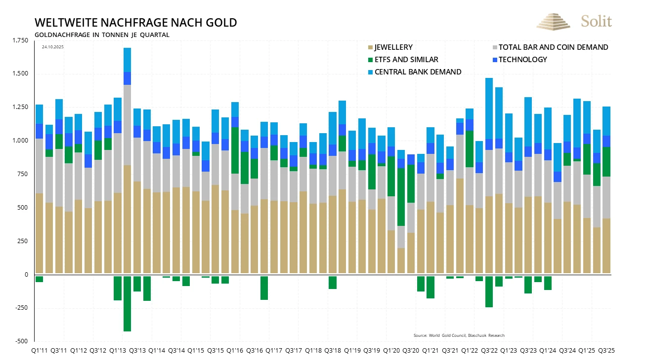 Nachfrage nach Gold Weltweite Nachfrage