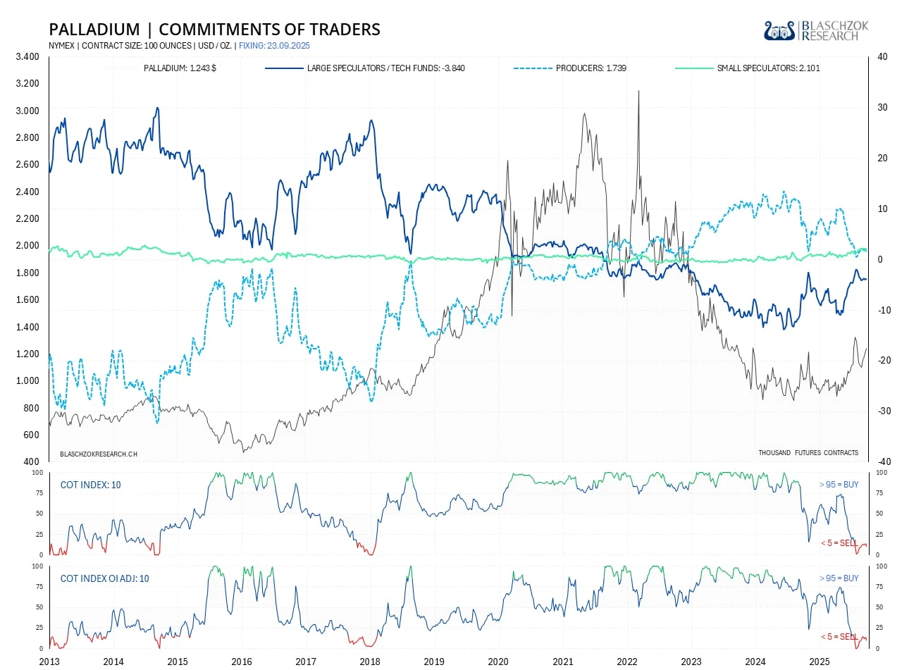 CoT Palladium
