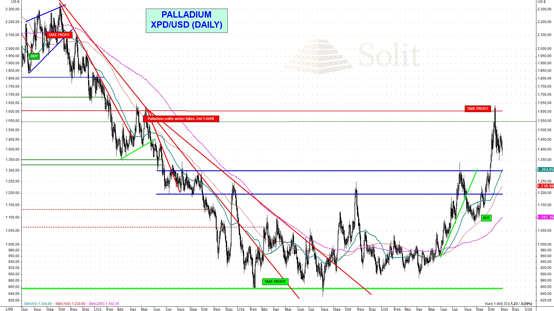 Palladium Daily