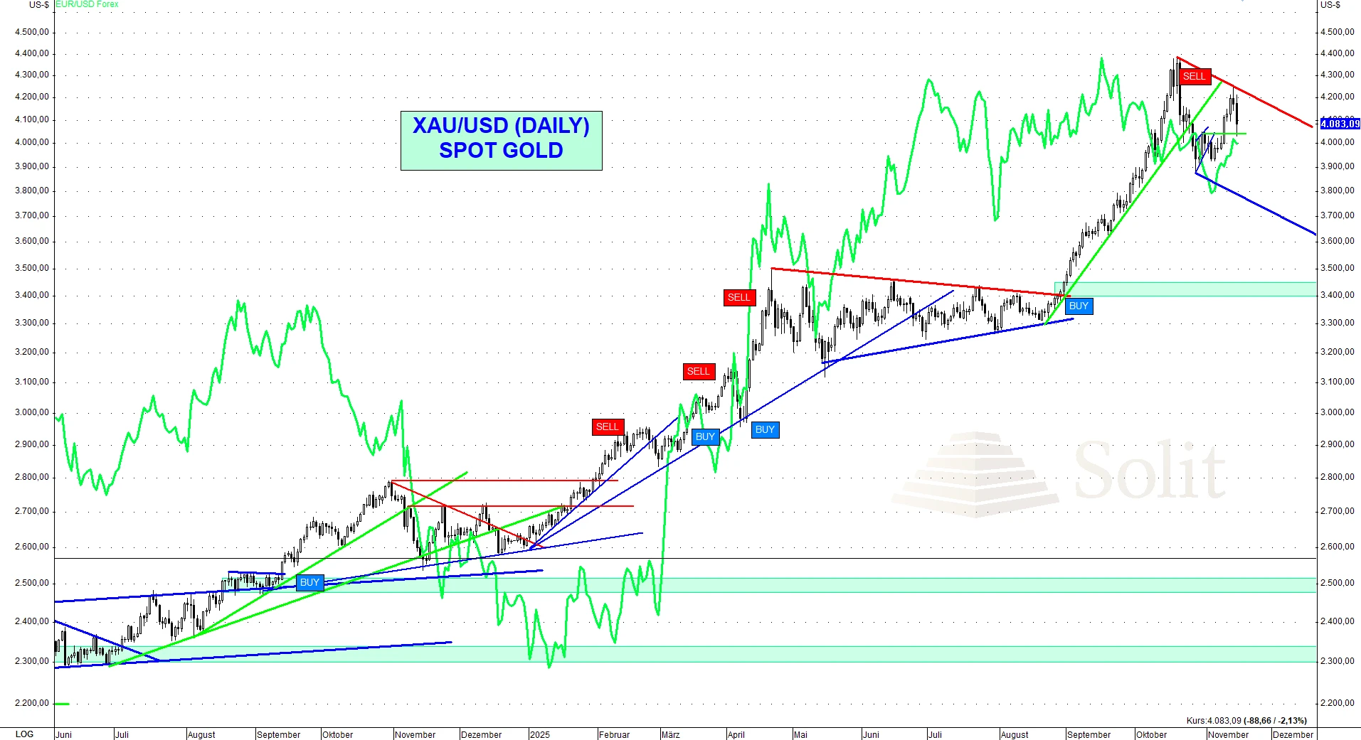 Gold Daily