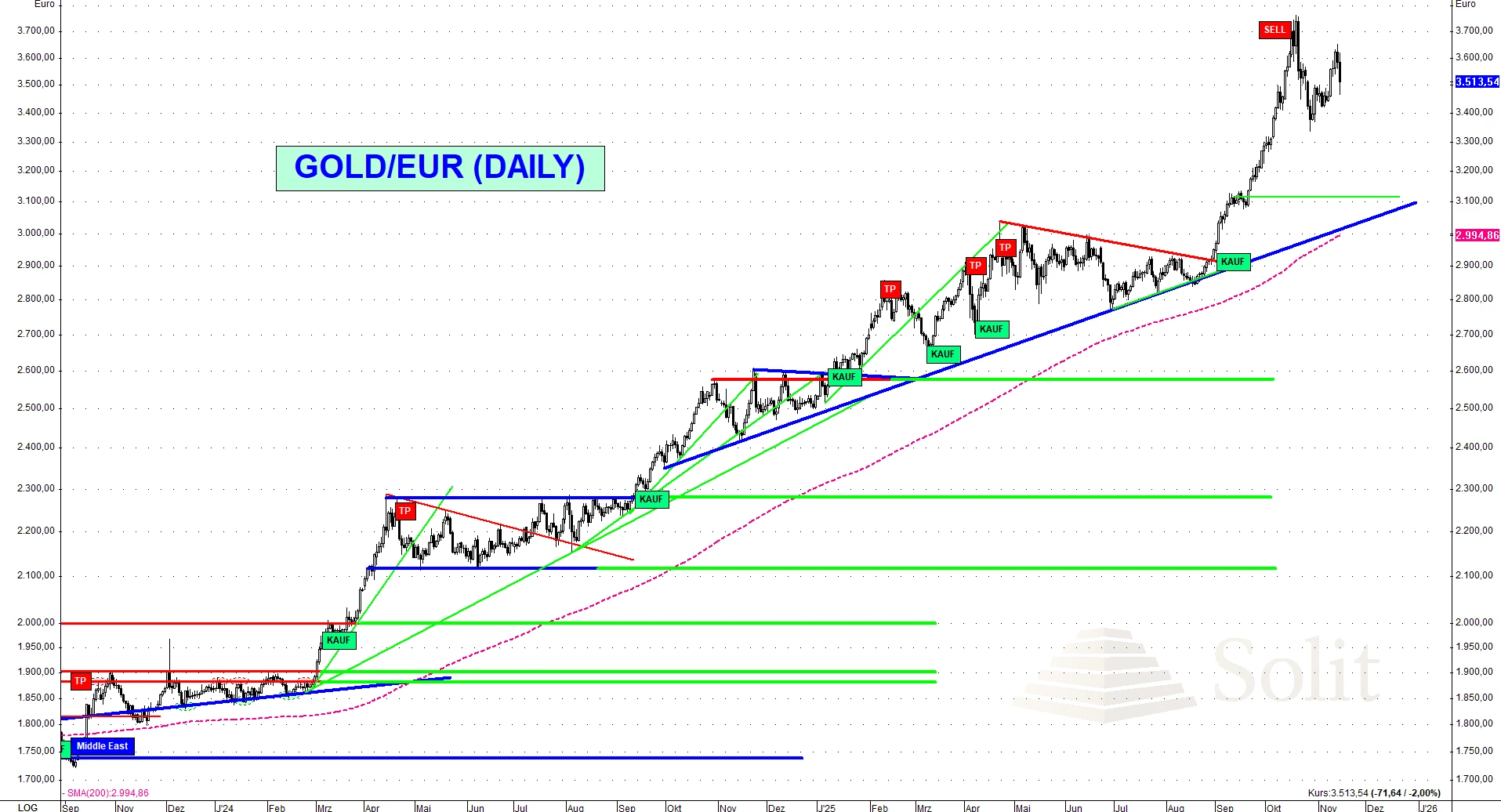 Gold Euro Daily