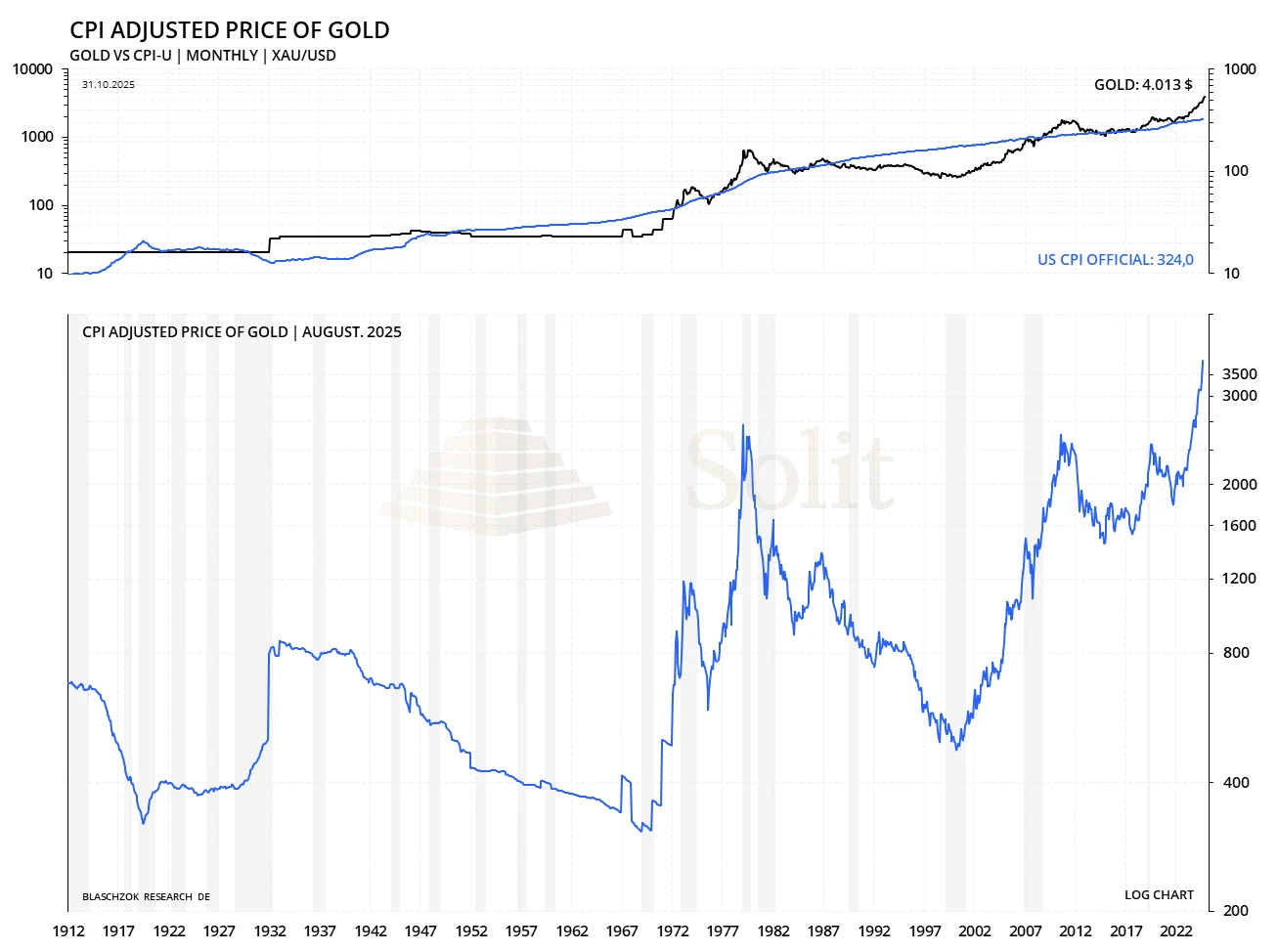 Gold CPI adjusted