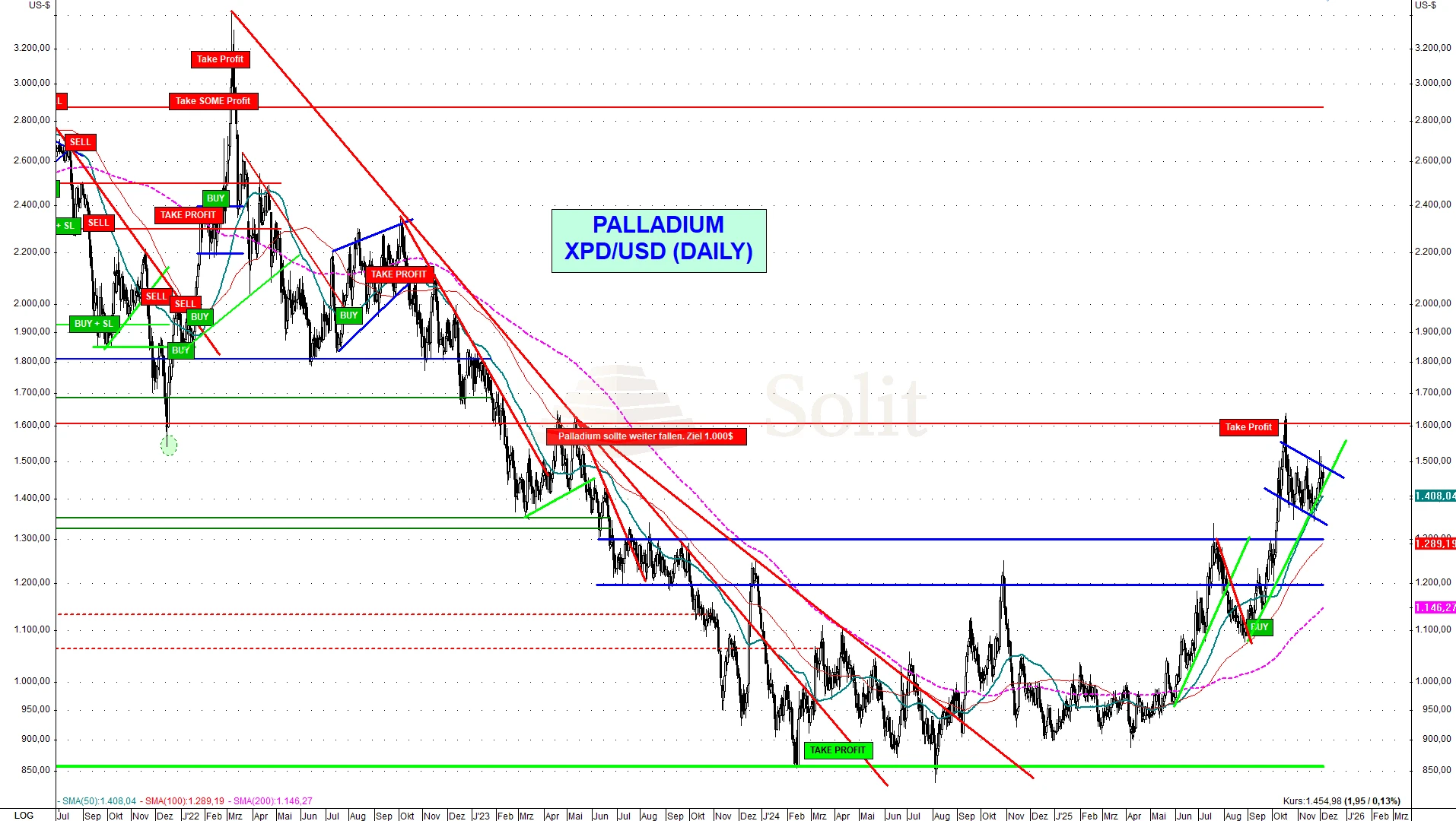 Palladium USD lang