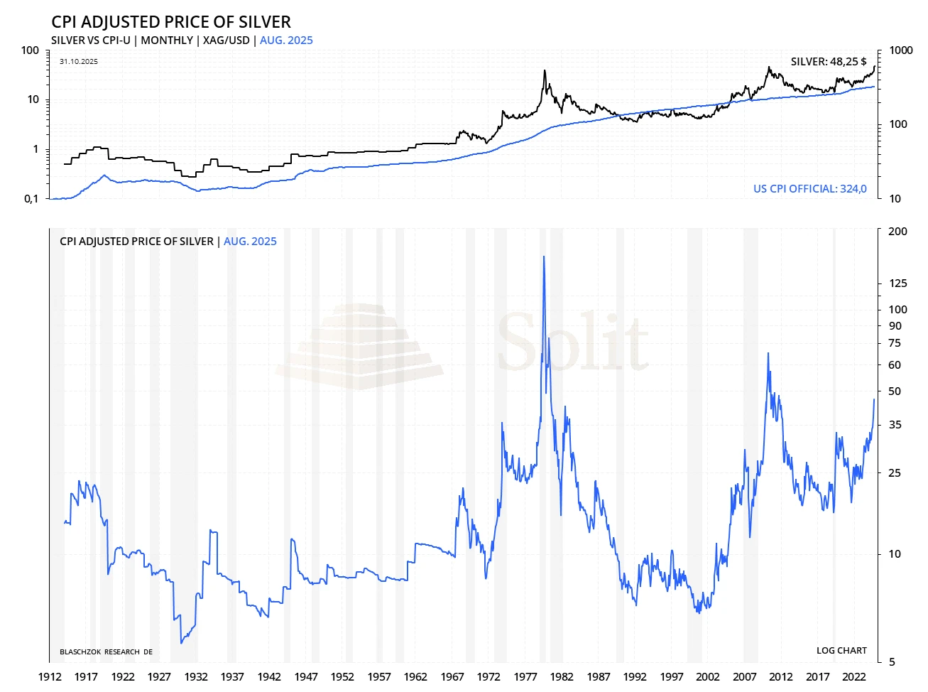 Silver CPI adjusted