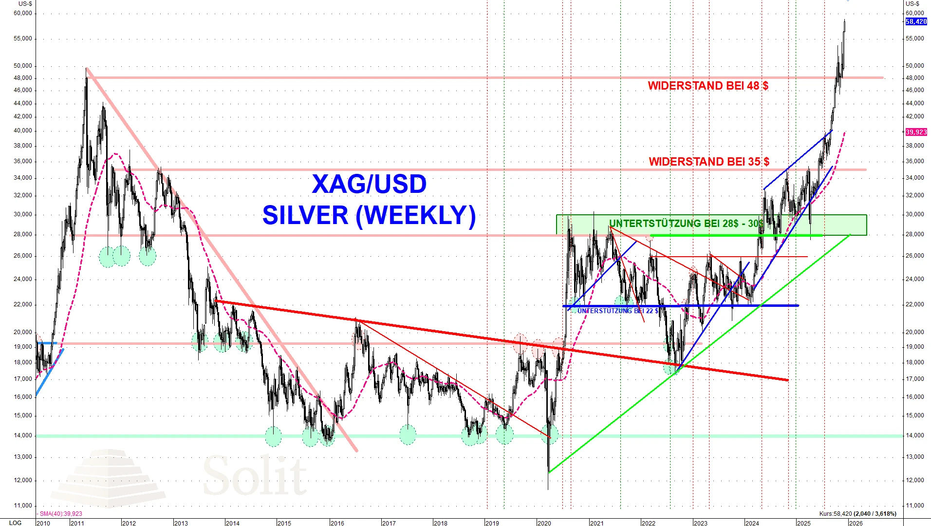 Silver weekly